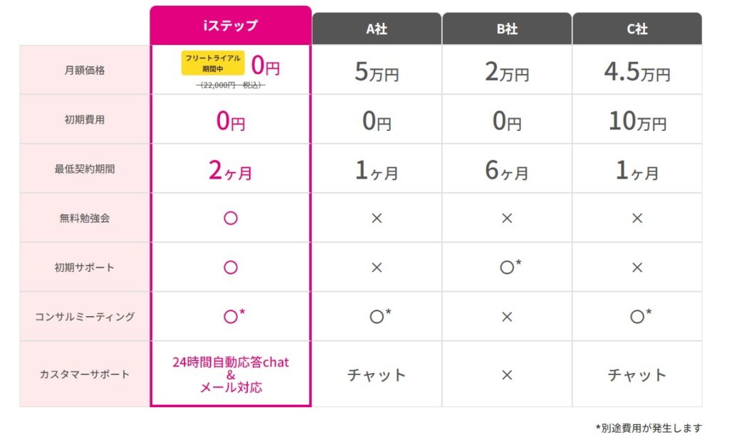 iステップの利用料金