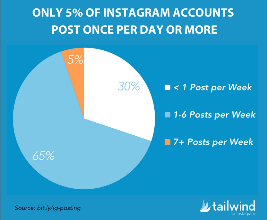 Instagramのポストの投稿数統計